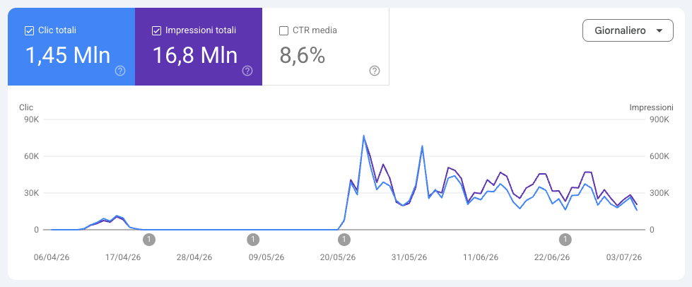Google Search Console: clic e impressioni di una property editoriale, 1,45 milioni di clic con forte crescita da fine maggio