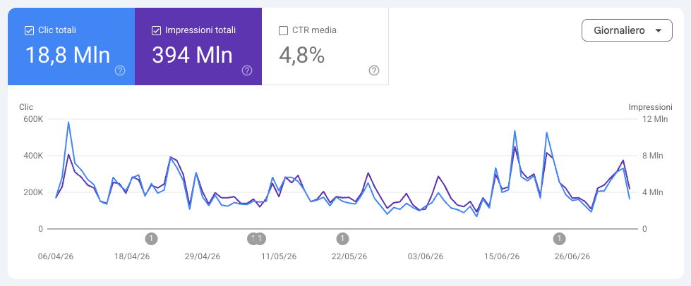 Google Search Console: clic e impressioni di una property editoriale, 18,8 milioni di clic su volumi alti e costanti