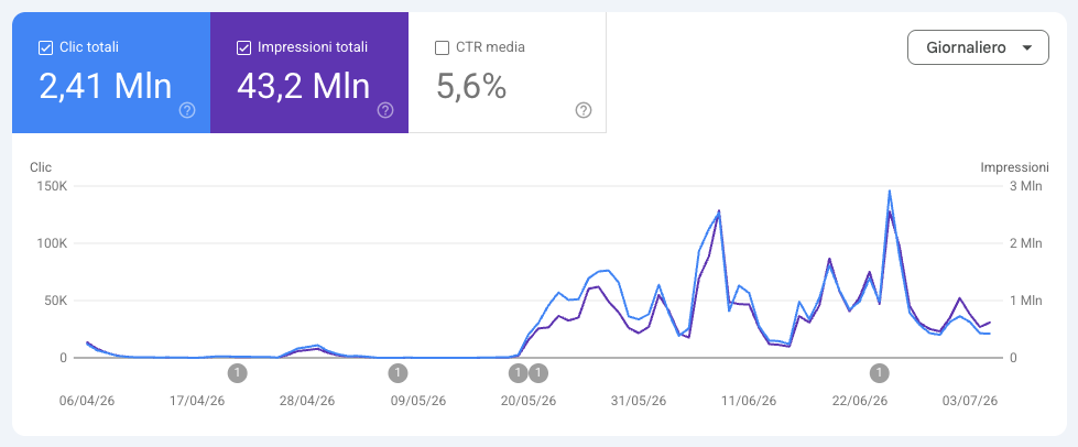 Google Search Console: clic e impressioni di una property editoriale, 2,41 milioni di clic in crescita progressiva