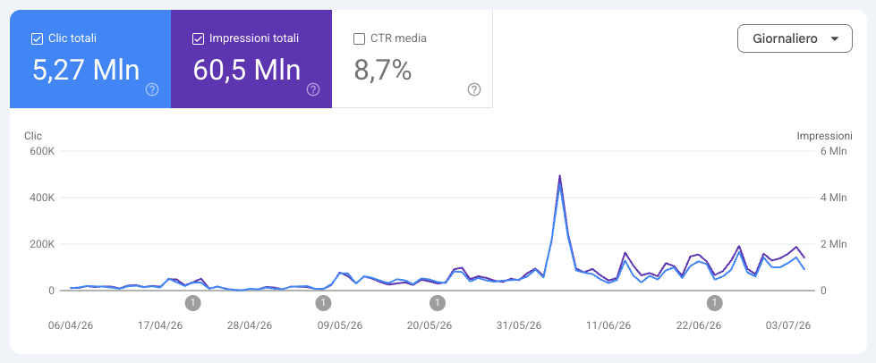 Google Search Console: clic e impressioni di una property editoriale, 5,27 milioni di clic con picco e crescita strutturale