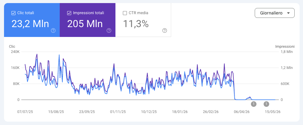 Search Console di un sito penalizzato: 23,2 milioni di clic in un anno, poi il traffico si azzera in pochi giorni