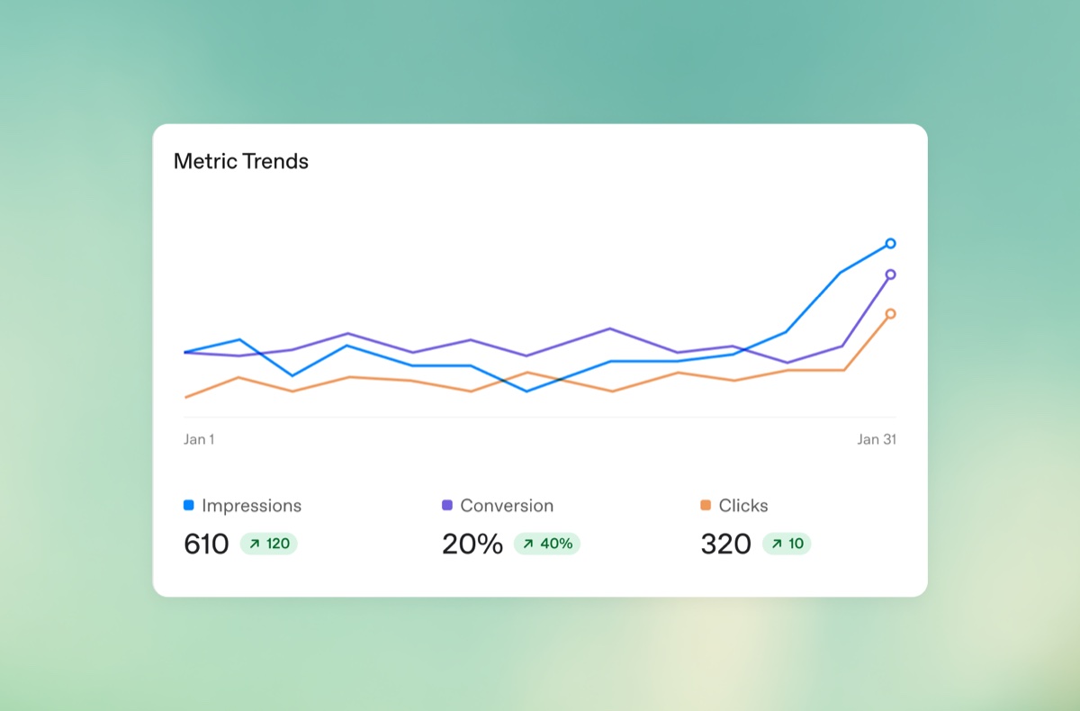 L'andamento di impression, conversioni e clic dentro Ads Manager Beta. Fonte: OpenAI
